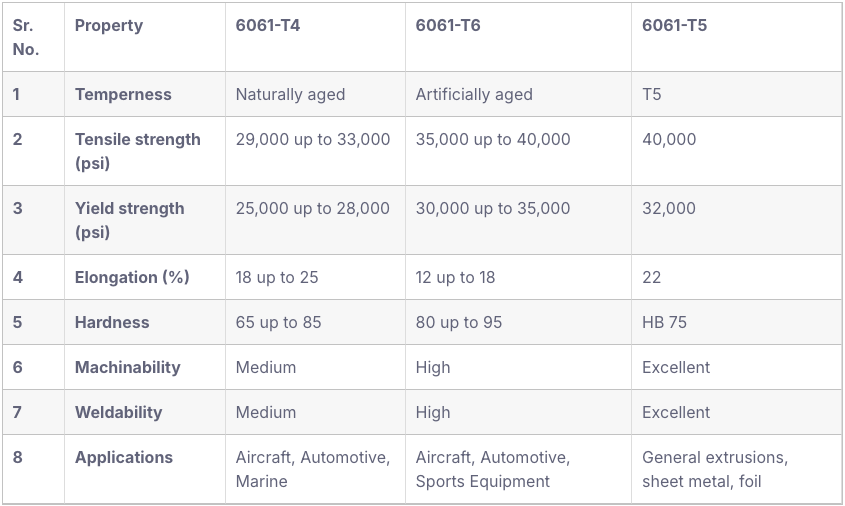 Material Analysis of 6061-T6 Aluminum